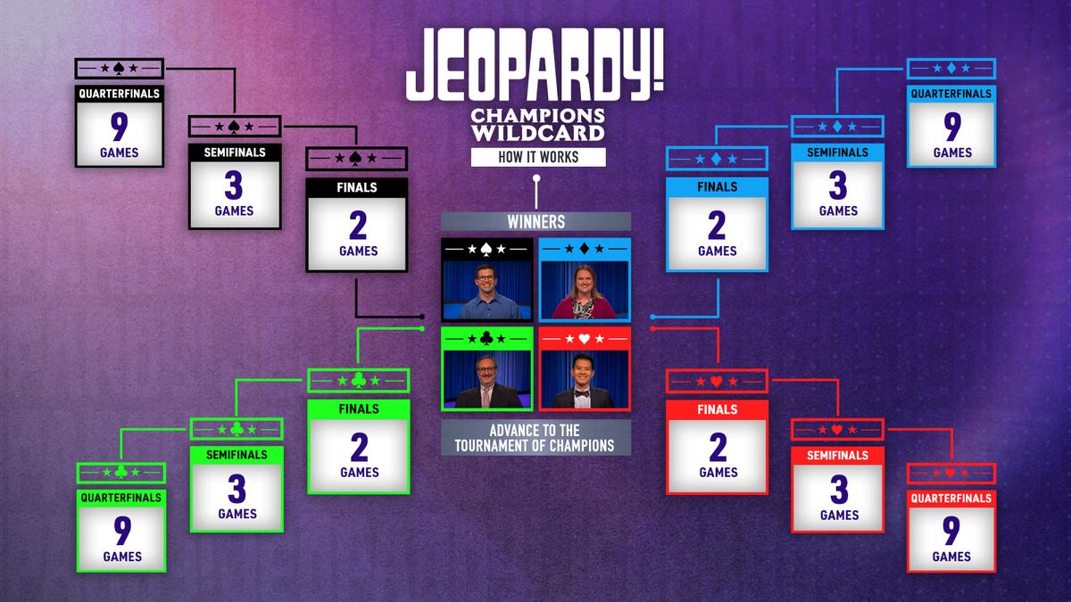 Jeopardy Champions Wildcard